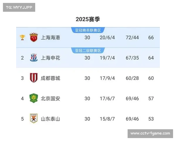 上海海港1-0客胜大连英博实现中超三连冠伟业